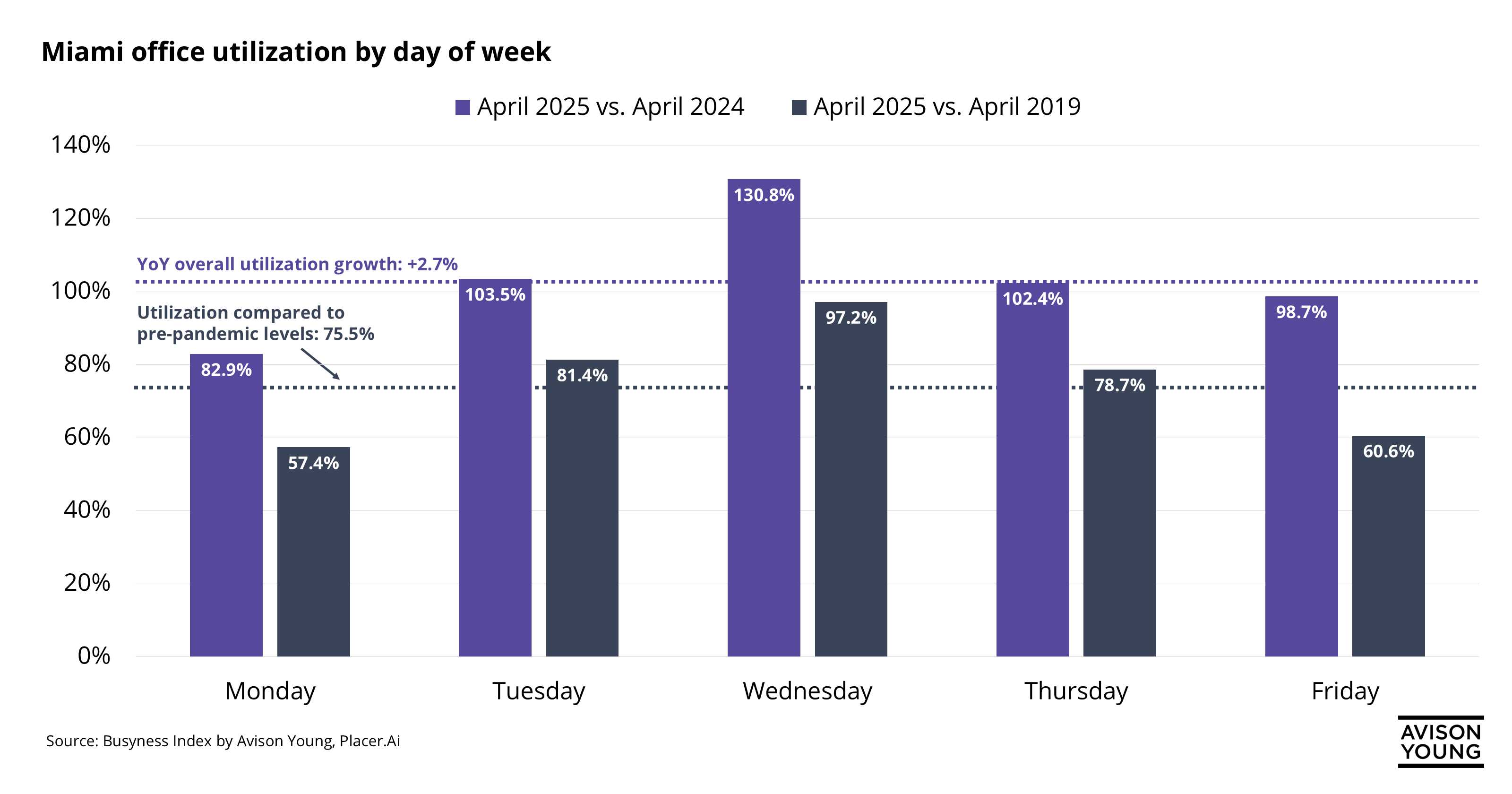 Miami office utilization by days of the week comparison from 2025 vs 2024 and 2025 vs 2019 ( pre pandemic). Wednesdays show the highest numbers as employees prefer to come into the office on Wednesday than any other day.
